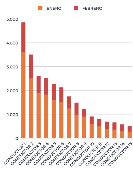 Reducción de excesos de velocidad